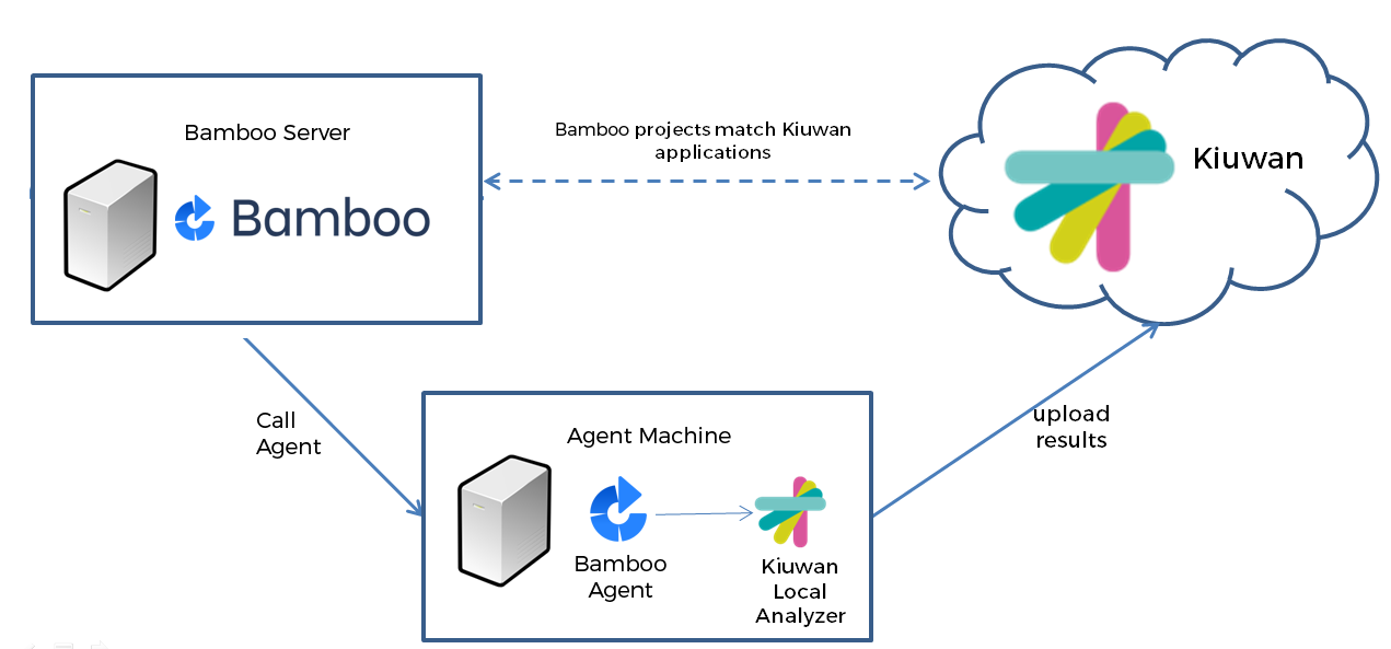 Integration with Atlassian Bamboo - kiuwan - Kiuwan documentation