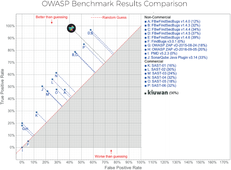 owasp comparison chart