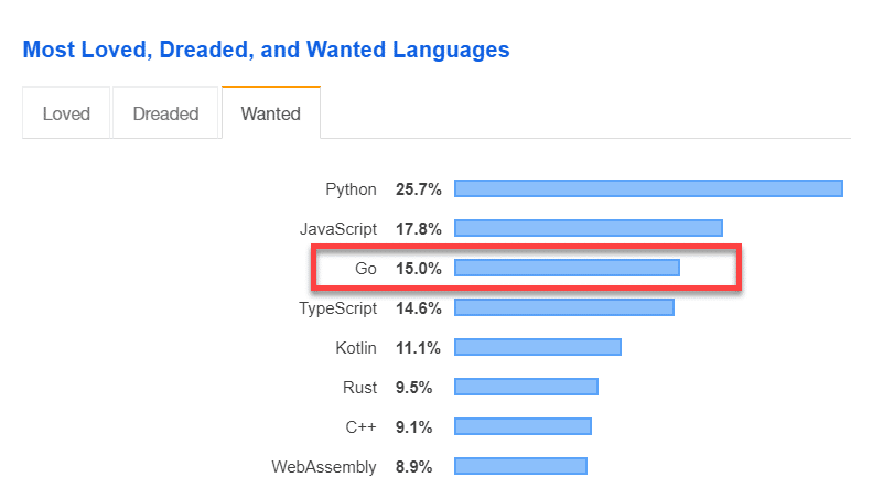 A screenshot of Stack Overflow's list of most wanted languages