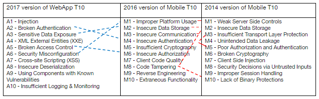 Chart of Owasp Mobile Top 10 changes over time
