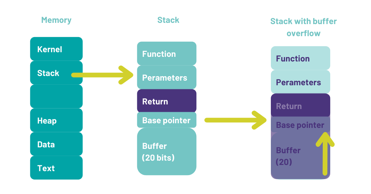 CV – Example of Buffer Overflow