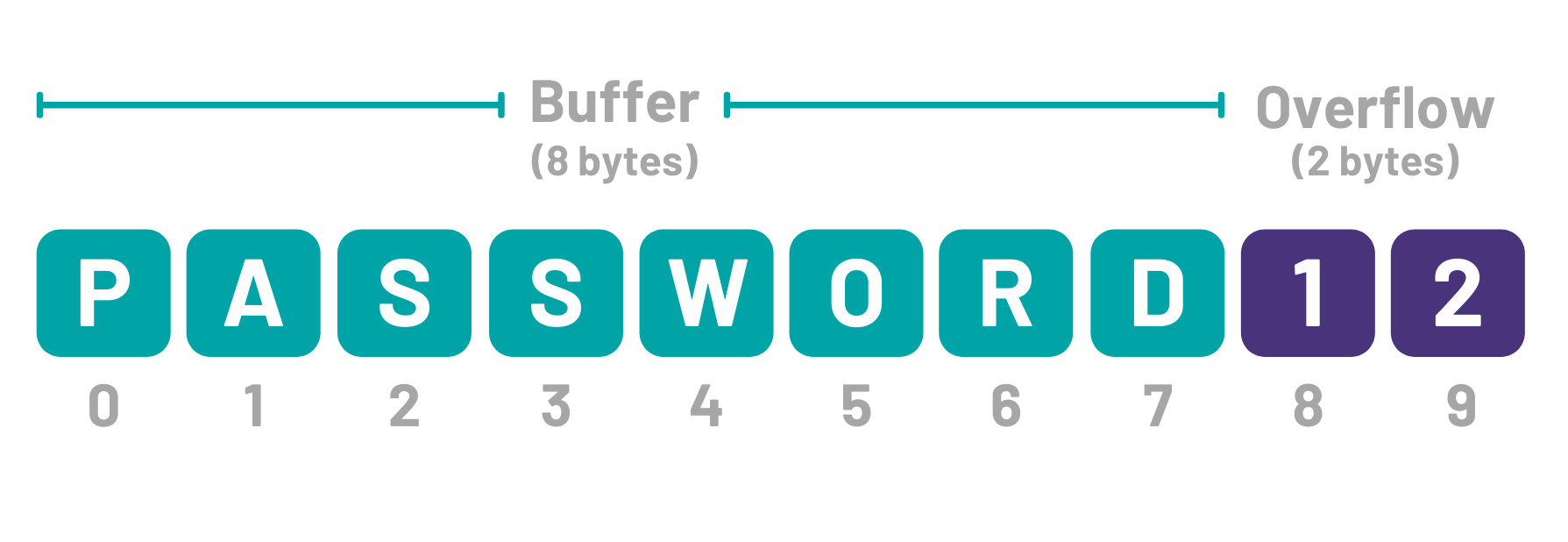CV-Buffer overflow