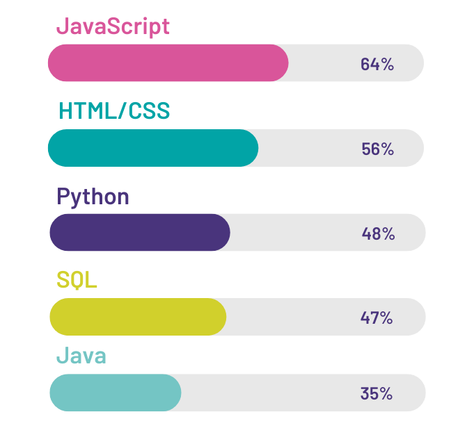 Most used programming languages among developers worldwide, as of 2021