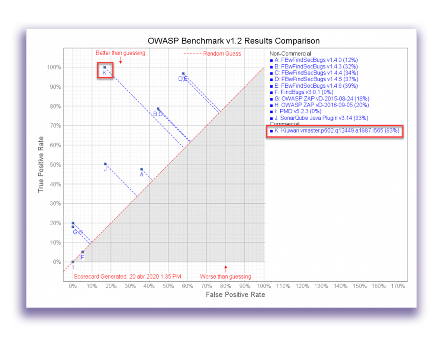 OWASP-Test tool benchmark