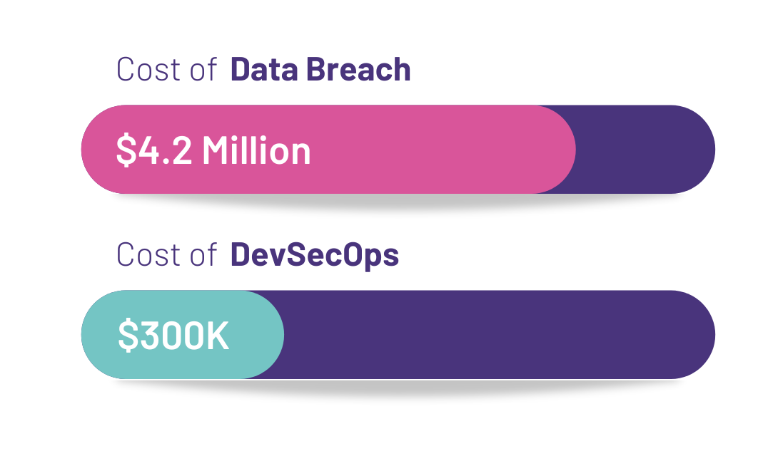 SAST-DYK Cost of Data Breach