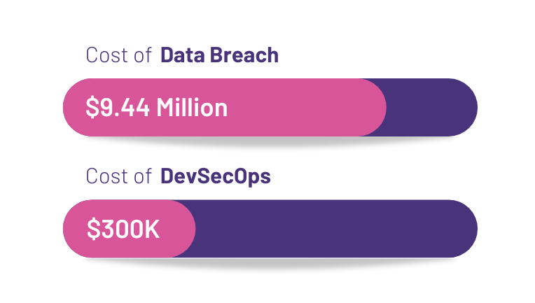 SAST-DYK Cost of Data Breach