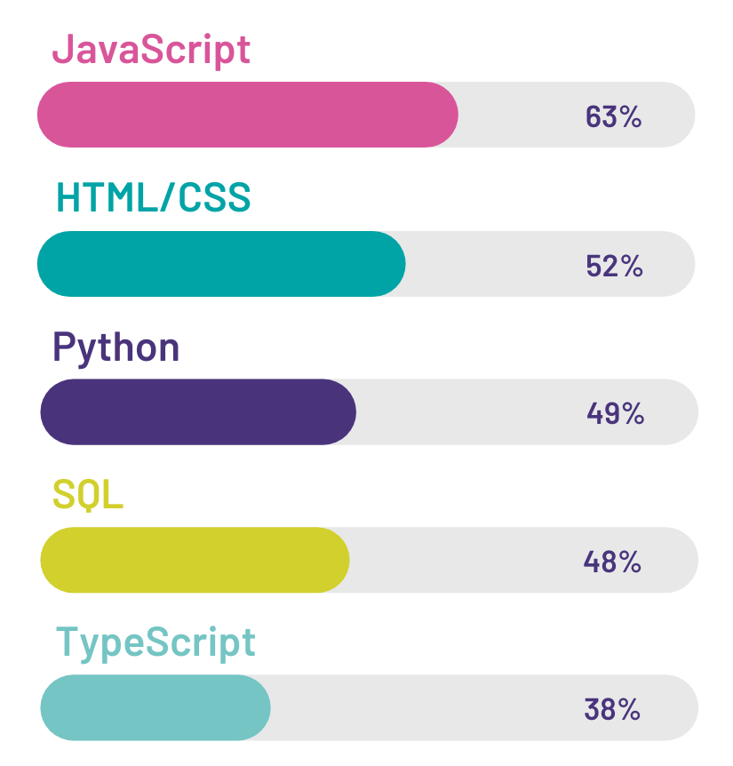 Most used programming languages among developers worldwide, as of 2021