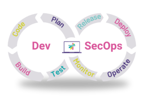 Accelerate Digital Transformation With Code Security Blog devsecops