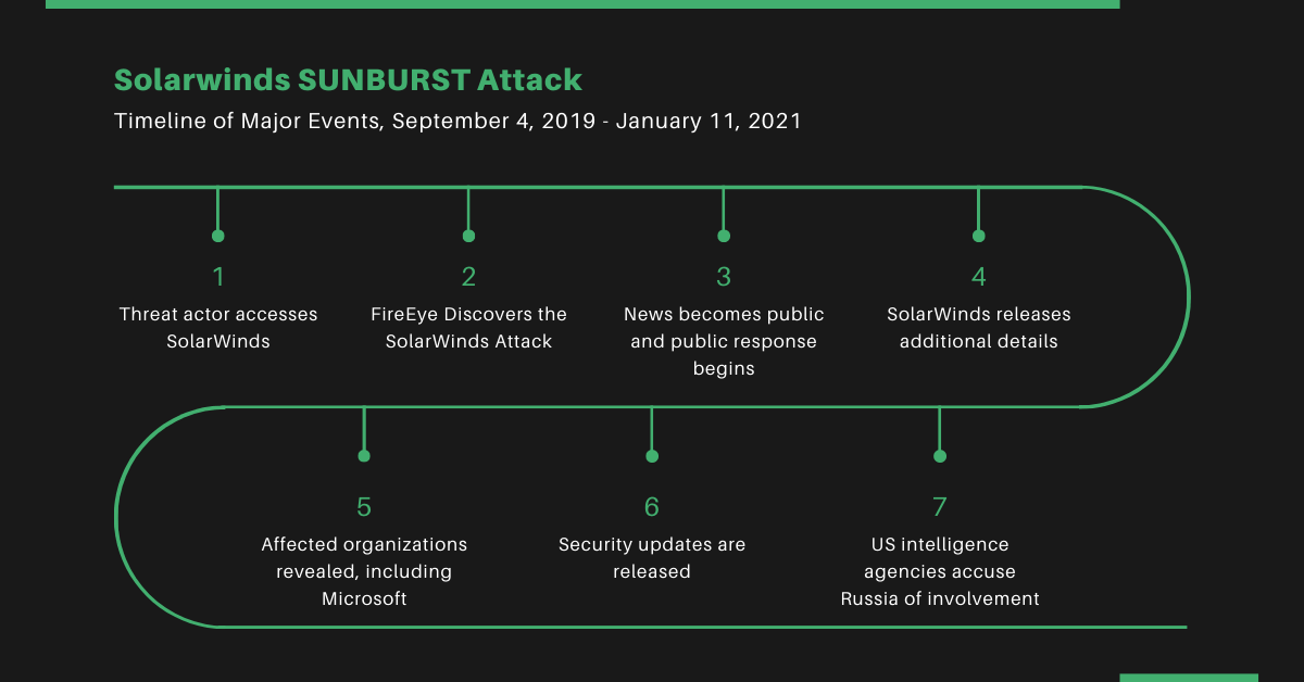 SolarWinds Hack graphic