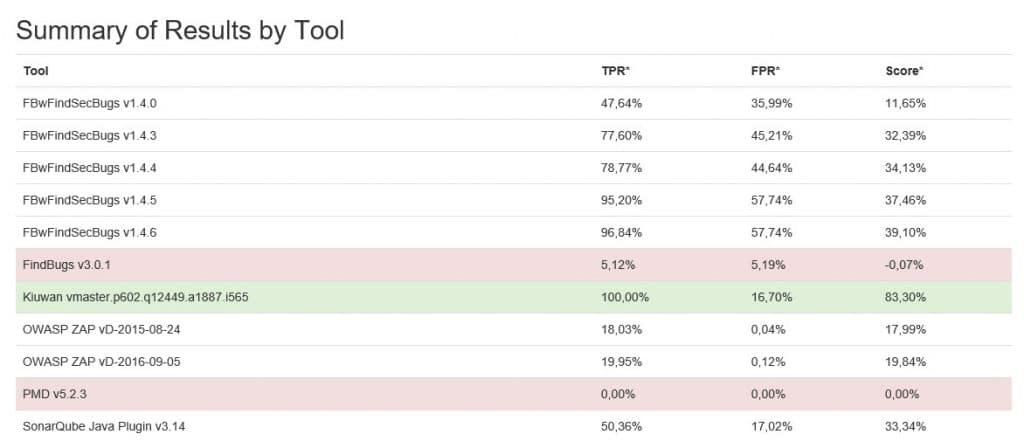 DIY Guide to the OWASP Benchmark Kiuwan OWASP Summary 1024x448 1