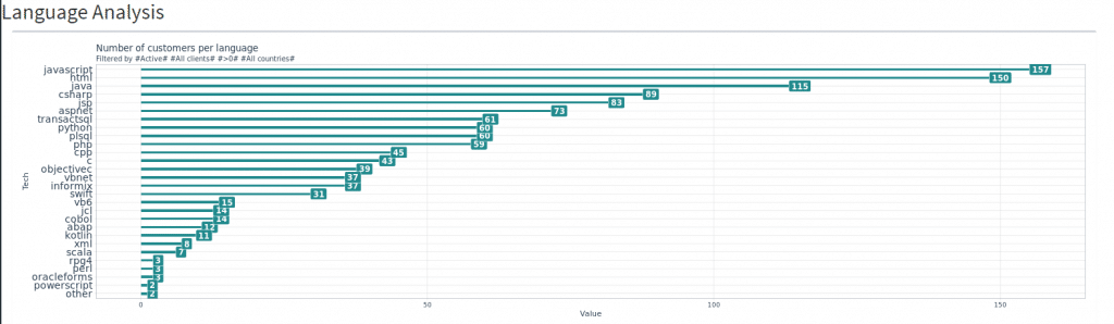 Programming Language Trends in 2020 Number of customers per language 1024x298 1 1