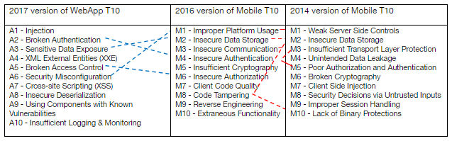 The OWASP Top 10 for Mobile Security OwaspMobile