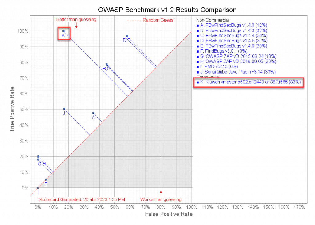 The OWASP Benchmark & Kiuwan benchmark comparison 1024x731 1 1