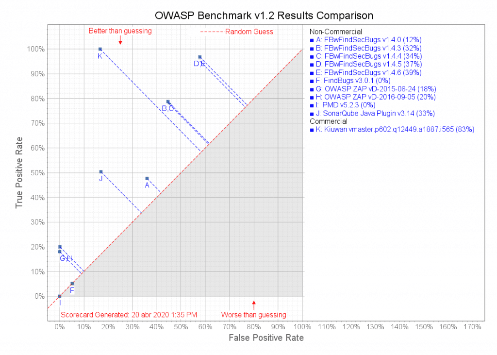 DIY Guide to the OWASP Benchmark benchmark comparison 1024x731 1