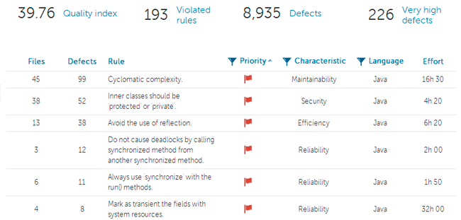 Defects list graphic