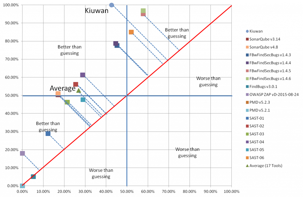 The OWASP Benchmark & Kiuwan kiuwan owasp benchmark results 1 1024x665 1