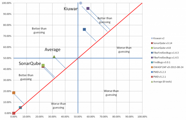 The OWASP Benchmark & Kiuwan | Kiuwan