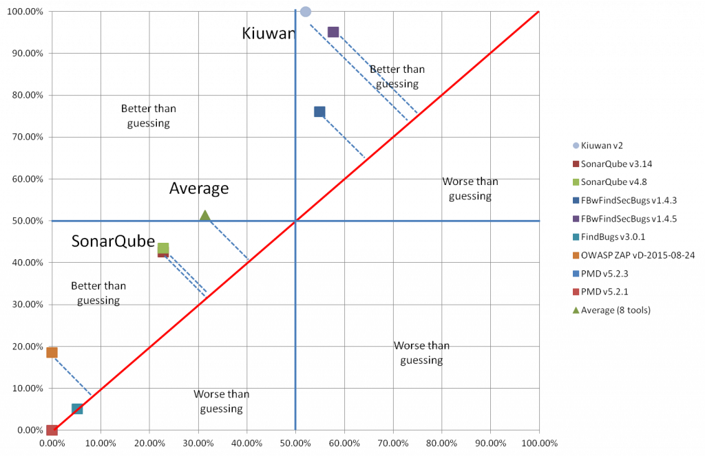 The OWASP Benchmark & Kiuwan kiuwan owasp benchmark weighted results 1 1024x663 1
