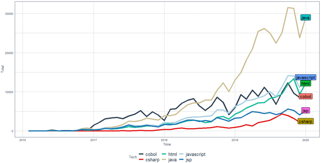 Programming Language Trends in 2020 mainLanguages 1024x521 1 1