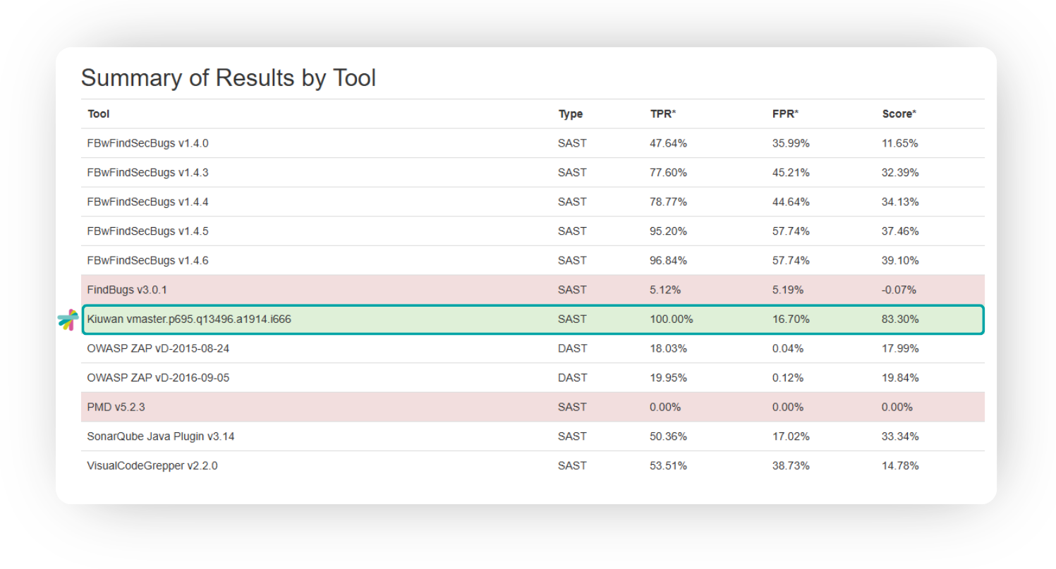 The OWASP Benchmark & Kiuwan Summary Test tool