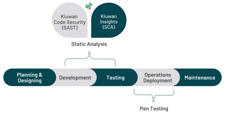 Code Security | Kiuwan