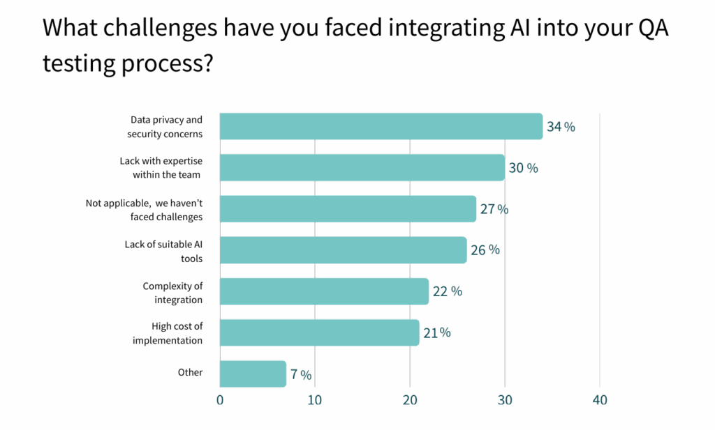 Security Readiness in QA: From Checklists to Proactive Compliance Challenges
