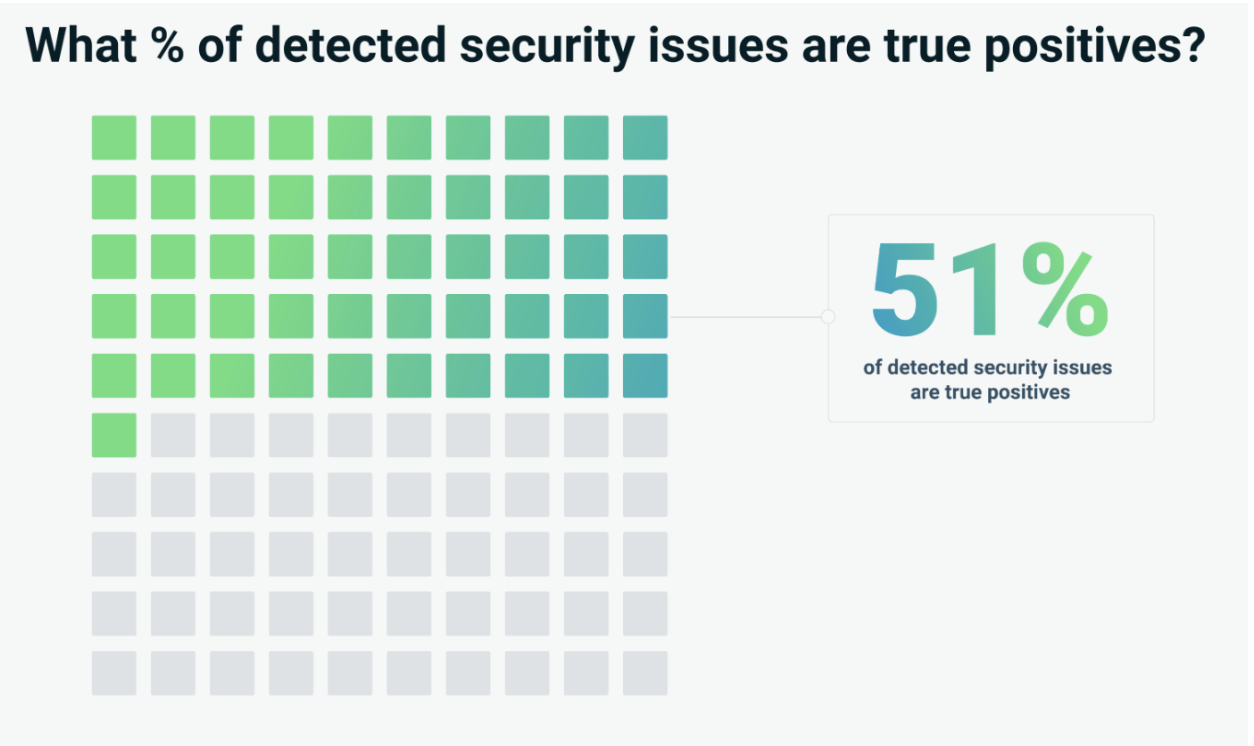 SAST and SCA in the Age of AI: Key Findings from the Sembi Software Quality Pulse Report 3 Percentage of True False Positives