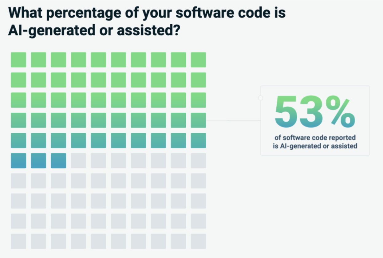 SAST and SCA in the Age of AI: Key Findings from the Sembi Software Quality Pulse Report 2 Percentage of code that is AI geberated
