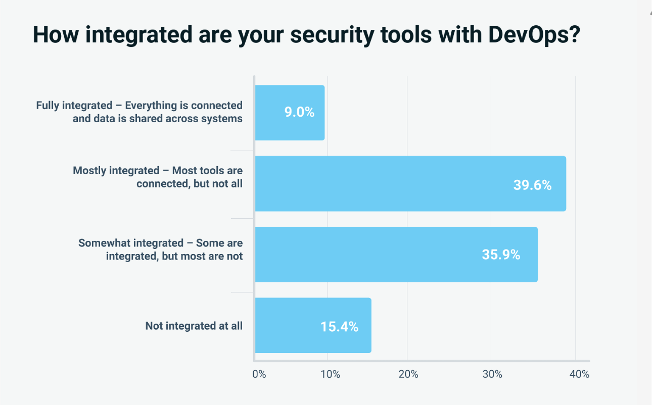 More Than Half of All Code Is Now AI-Generated: Here's What That Means for Security Teams 3 How Integrated are DevSecOps