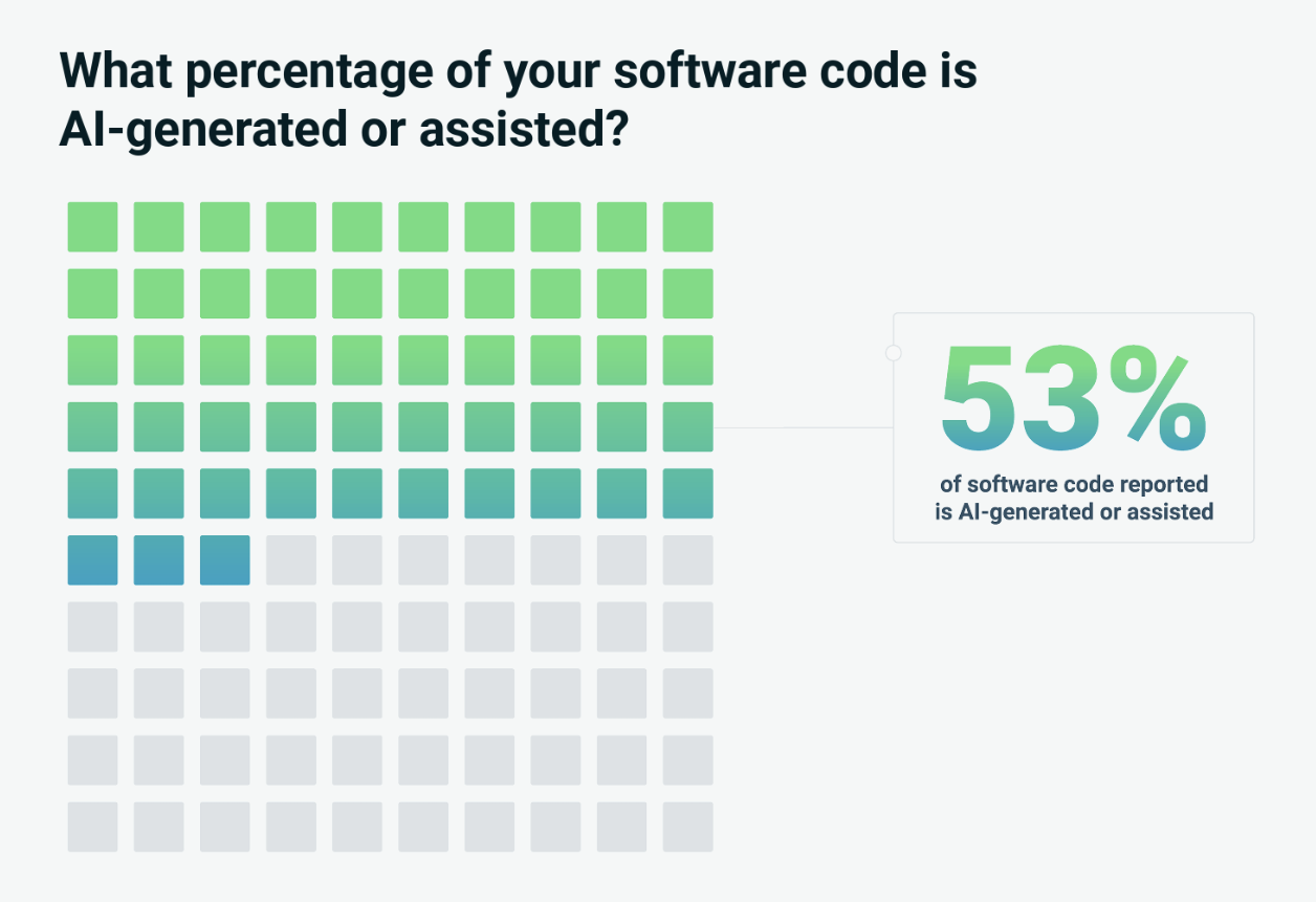 How the OWASP Top 10 Applies to AI-Generated Code 1 Percentage of AI Code