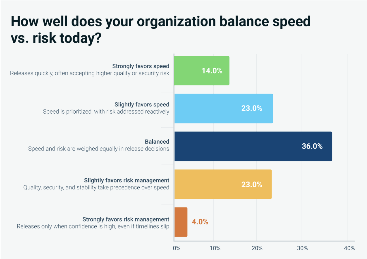 More Than Half of All Code Is Now AI-Generated: Here's What That Means for Security Teams 2 Speed vs Risks